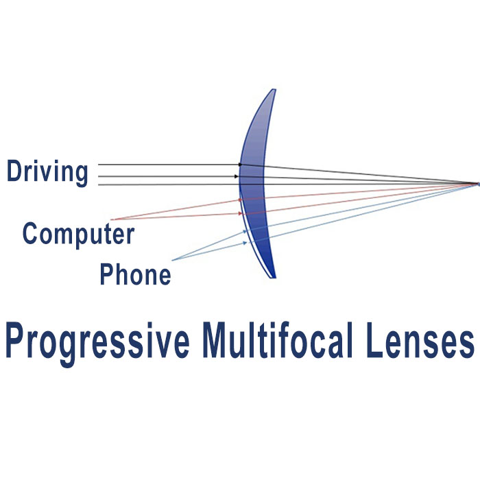 What are progressive multifocal lenses?